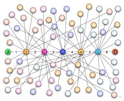 six degrees of wikipedia|define 6 degrees of separation.